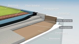 Wie funktioniert effiziente FlachdachDämmung [upl. by Allehcim]