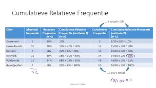 Tabellen  Cumulatieve Relatieve Frequenties Dutch [upl. by Favin]