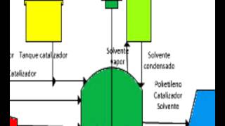 Proceso industrial polietileno de densidad alta [upl. by Gelasius]