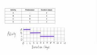 How to draw a Gantt chart [upl. by Perr676]