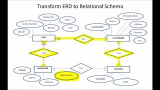 Example 1 Transforming ER Diagrams to a Relational Schema [upl. by Enined]