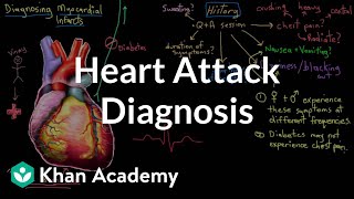 Heart attack myocardial infarct diagnosis  NCLEXRN  Khan Academy [upl. by Ellehsar]