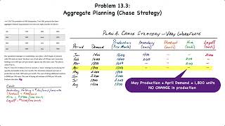 Operations Management Aggregate Planning – Chase Strategy [upl. by Renner]